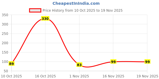 myntra.com Moda Rapido Women Solid Red Poly Georgette Dupatta moda rapido Price History Graph from 10 Oct 2025 to 18 Nov 2025