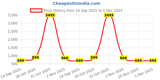 myntra.com Moda Rapido Women Solid Sequinned Pure Georgette Saree moda rapido Price History Graph from 14 Sep 2025 to 5 Dec 2025