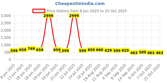 myntra.com Moda Rapido Women Straight Fit High-Rise Stretchable Jeans moda rapido Price History Graph from 8 Jun 2025 to 24 Oct 2025