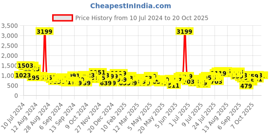 myntra.com Moda Rapido Women Straight Fit Mildly Distressed Light Fade Stretchable Jeans moda rapido Price History Graph from 10 Jul 2024 to 20 Oct 2025