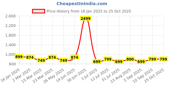 myntra.com Moda Rapido Women Straight Fit Trousers moda rapido Price History Graph from 16 Jan 2025 to 24 Oct 2025