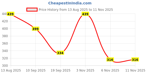 myntra.com Moda Rapido Women Striped A-Line Kurta moda rapido Price History Graph from 13 Aug 2025 to 10 Nov 2025