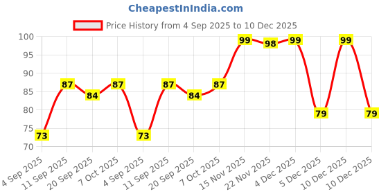 myntra.com Moda Rapido Women Striped Cotton Basic Brief moda rapido Price History Graph from 4 Sep 2025 to 10 Dec 2025