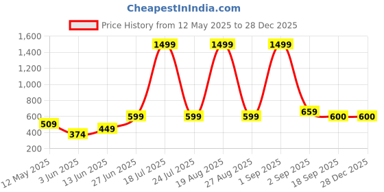 myntra.com Moda Rapido Women Striped Cotton Crop Top moda rapido Price History Graph from 12 May 2025 to 28 Dec 2025