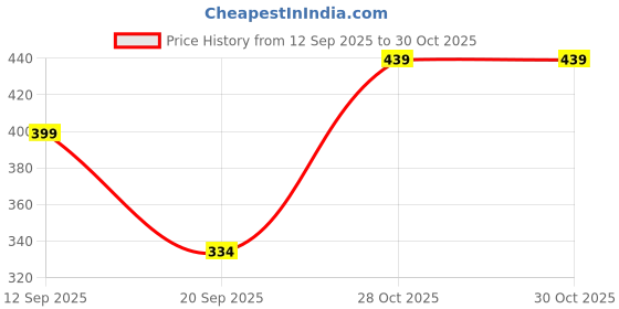 myntra.com Moda Rapido Women Striped Daily Cotton A-Line Kurtas moda rapido Price History Graph from 12 Sep 2025 to 29 Oct 2025