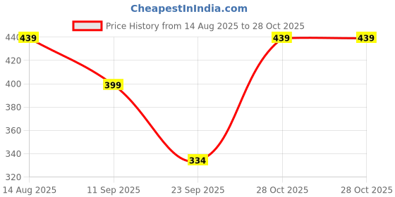 myntra.com Moda Rapido Women Striped Mandarin Collar Neck Kurta moda rapido Price History Graph from 14 Aug 2025 to 28 Oct 2025