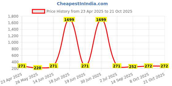 myntra.com Moda Rapido Women Striped Original Loose Fit Trousers moda rapido Price History Graph from 23 Apr 2025 to 21 Oct 2025
