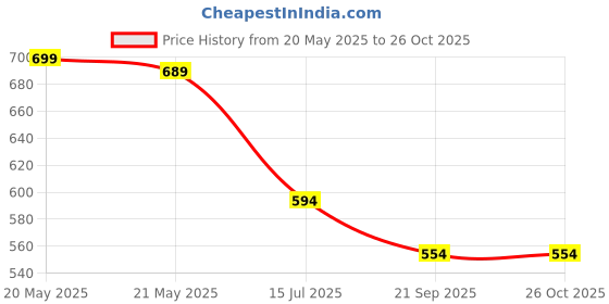 myntra.com Moda Rapido Women Striped Pastels Anarkali Kurta moda rapido Price History Graph from 20 May 2025 to 26 Oct 2025