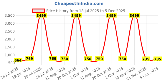 myntra.com Moda Rapido Women Striped Satin Saree Pack of 2 saree moda rapido Price History Graph from 18 Jul 2025 to 5 Dec 2025
