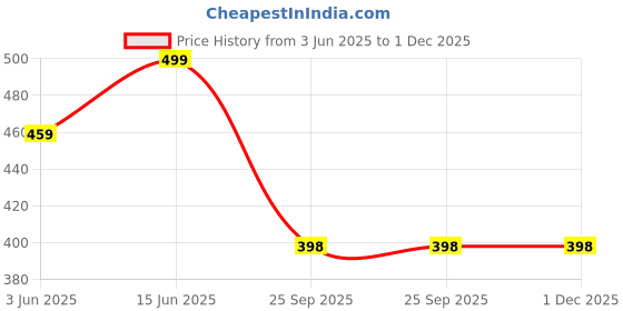 myntra.com Moda Rapido Women Striped Self Design Regular Fit Smart High-Rise Easy Wash Trousers moda rapido Price History Graph from 3 Jun 2025 to 1 Dec 2025