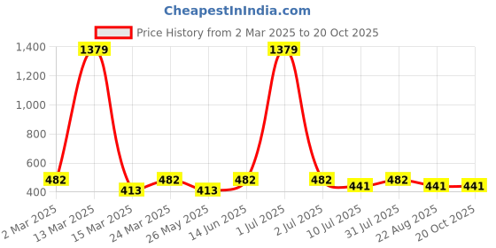 myntra.com Moda Rapido Women Striped Smart Slim Fit Pleated Culottes Trousers moda rapido Price History Graph from 2 Mar 2025 to 20 Oct 2025