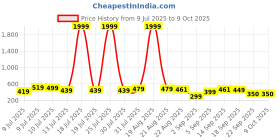 myntra.com Moda Rapido Women Striped without Crop Denim Jacket moda rapido Price History Graph from 9 Jul 2025 to 4 Oct 2025