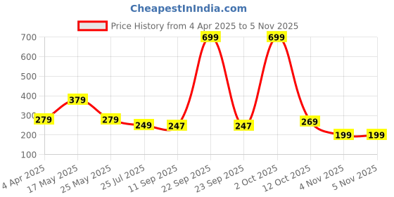 myntra.com Moda Rapido Women T-shirt moda rapido Price History Graph from 4 Apr 2025 to 4 Nov 2025