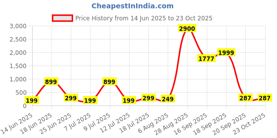 myntra.com Moda Rapido Women T-shirt moda rapido Price History Graph from 14 Jun 2025 to 22 Oct 2025