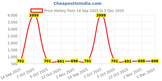myntra.com Moda Rapido Women Teal Sarees moda rapido Price History Graph from 14 Sep 2025 to 5 Dec 2025