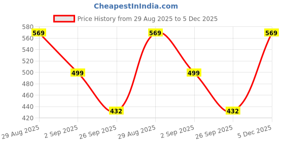 myntra.com Moda Rapido Women Teal Viscose Rayon Kurta Sets moda rapido Price History Graph from 29 Aug 2025 to 5 Dec 2025