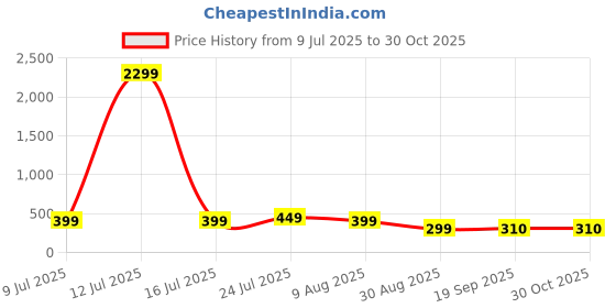 myntra.com Moda Rapido Women Tie and Dye Printed Smocked A-Line Midi Dress moda rapido Price History Graph from 9 Jul 2025 to 30 Oct 2025