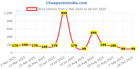 myntra.com Moda Rapido Women Tie and Dye Printed Tropical Slim Fit T-shirt moda rapido Price History Graph from 2 Mar 2025 to 27 Oct 2025