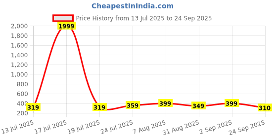 myntra.com Moda Rapido Women Tribal Printed Fit & Flare Midi Dress moda rapido Price History Graph from 13 Jul 2025 to 24 Sep 2025