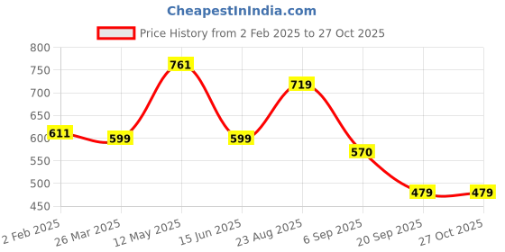 myntra.com Moda Rapido Women Tropical Printed A-Line Midi Dress moda rapido Price History Graph from 2 Feb 2025 to 26 Oct 2025