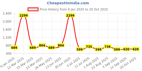 myntra.com Moda Rapido Women Trousers moda rapido Price History Graph from 6 Jan 2025 to 20 Oct 2025