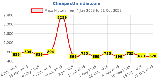 myntra.com Moda Rapido Women Trousers moda rapido Price History Graph from 4 Jan 2025 to 21 Oct 2025