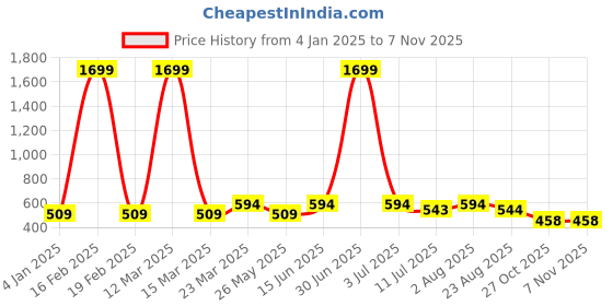 myntra.com Moda Rapido Women Trousers moda rapido Price History Graph from 4 Jan 2025 to 6 Nov 2025