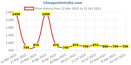myntra.com Moda Rapido Women Trousers moda rapido Price History Graph from 12 Mar 2025 to 21 Oct 2025