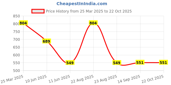 myntra.com Moda Rapido Women Trousers moda rapido Price History Graph from 25 Mar 2025 to 22 Oct 2025