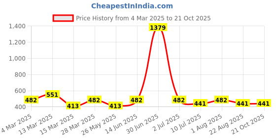 myntra.com Moda Rapido Women Trousers moda rapido Price History Graph from 4 Mar 2025 to 21 Oct 2025