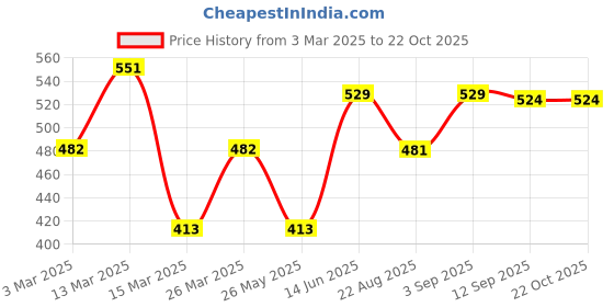 myntra.com Moda Rapido Women Trousers moda rapido Price History Graph from 3 Mar 2025 to 21 Oct 2025
