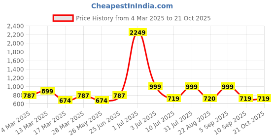 myntra.com Moda Rapido Women Trousers moda rapido Price History Graph from 4 Mar 2025 to 21 Oct 2025