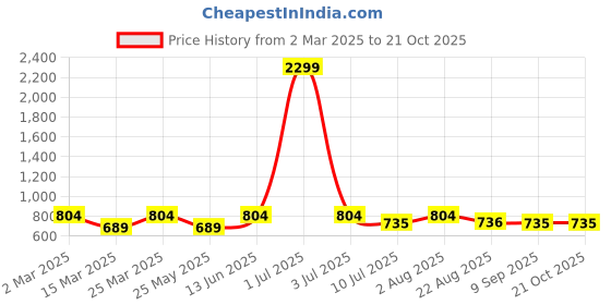 myntra.com Moda Rapido Women Trousers moda rapido Price History Graph from 2 Mar 2025 to 21 Oct 2025