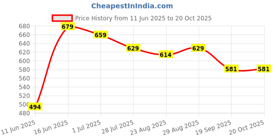 myntra.com Moda Rapido Women Trousers moda rapido Price History Graph from 11 Jun 2025 to 20 Oct 2025