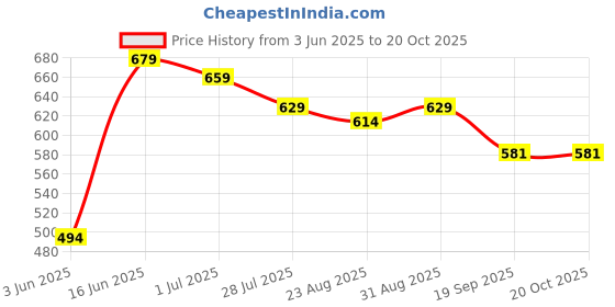 myntra.com Moda Rapido Women Trousers moda rapido Price History Graph from 3 Jun 2025 to 20 Oct 2025