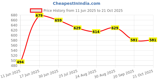 myntra.com Moda Rapido Women Trousers moda rapido Price History Graph from 11 Jun 2025 to 21 Oct 2025