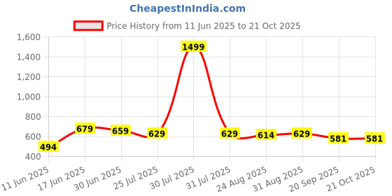 myntra.com Moda Rapido Women Trousers moda rapido Price History Graph from 11 Jun 2025 to 21 Oct 2025