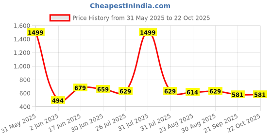 myntra.com Moda Rapido Women Trousers moda rapido Price History Graph from 31 May 2025 to 21 Oct 2025