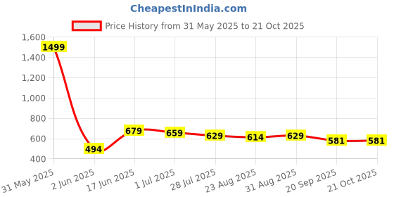 myntra.com Moda Rapido Women Trousers moda rapido Price History Graph from 31 May 2025 to 20 Oct 2025