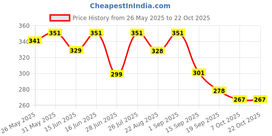 myntra.com Moda Rapido Women Trousers moda rapido Price History Graph from 26 May 2025 to 22 Oct 2025