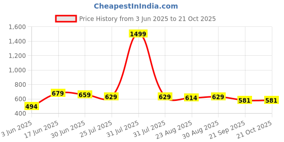 myntra.com Moda Rapido Women Trousers moda rapido Price History Graph from 3 Jun 2025 to 20 Oct 2025