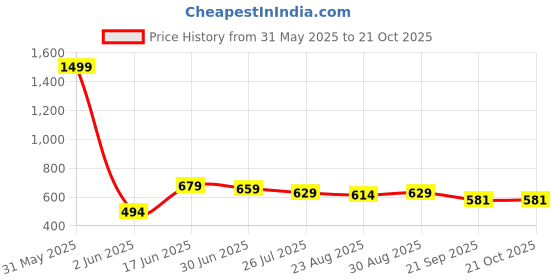 myntra.com Moda Rapido Women Trousers moda rapido Price History Graph from 31 May 2025 to 20 Oct 2025