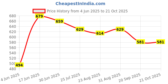myntra.com Moda Rapido Women Trousers moda rapido Price History Graph from 4 Jun 2025 to 20 Oct 2025