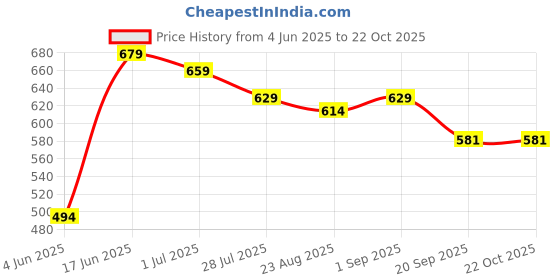 myntra.com Moda Rapido Women Trousers moda rapido Price History Graph from 4 Jun 2025 to 22 Oct 2025