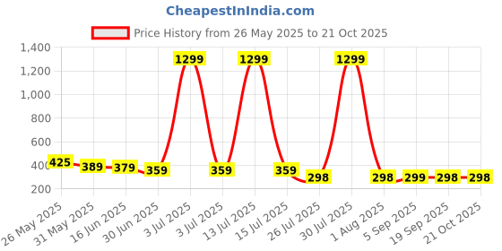 myntra.com Moda Rapido Women Trousers moda rapido Price History Graph from 26 May 2025 to 21 Oct 2025