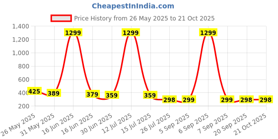 myntra.com Moda Rapido Women Trousers moda rapido Price History Graph from 26 May 2025 to 20 Oct 2025