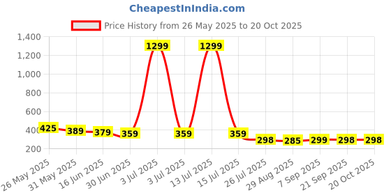myntra.com Moda Rapido Women Trousers moda rapido Price History Graph from 26 May 2025 to 20 Oct 2025
