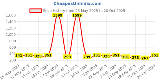 myntra.com Moda Rapido Women Trousers moda rapido Price History Graph from 25 May 2025 to 20 Oct 2025