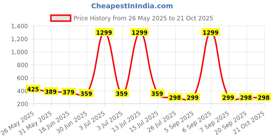 myntra.com Moda Rapido Women Trousers moda rapido Price History Graph from 26 May 2025 to 21 Oct 2025