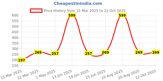 myntra.com Moda Rapido Women Typography Bio Finish Applique T-shirt moda rapido Price History Graph from 15 Mar 2025 to 21 Oct 2025